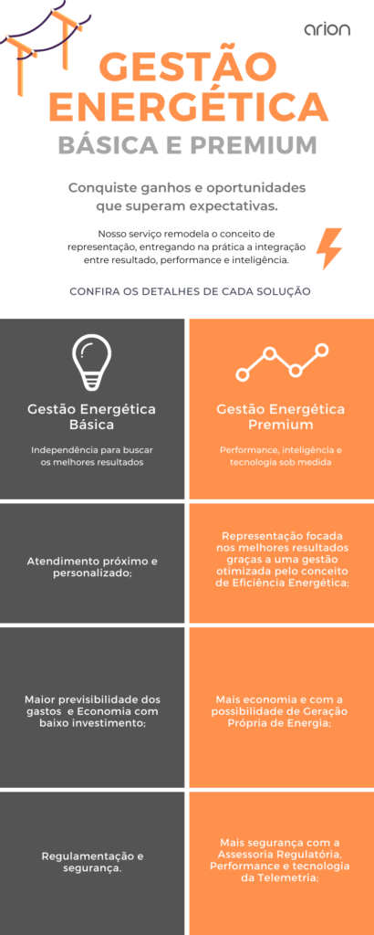 infográfico de gestão energética